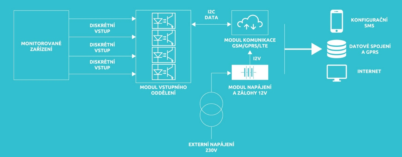 Visualisation of the operation of elevators and escalators | Beta Control